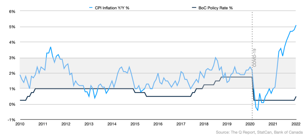 CPI Inflation Y/Y % vs BoC Policy Rate %