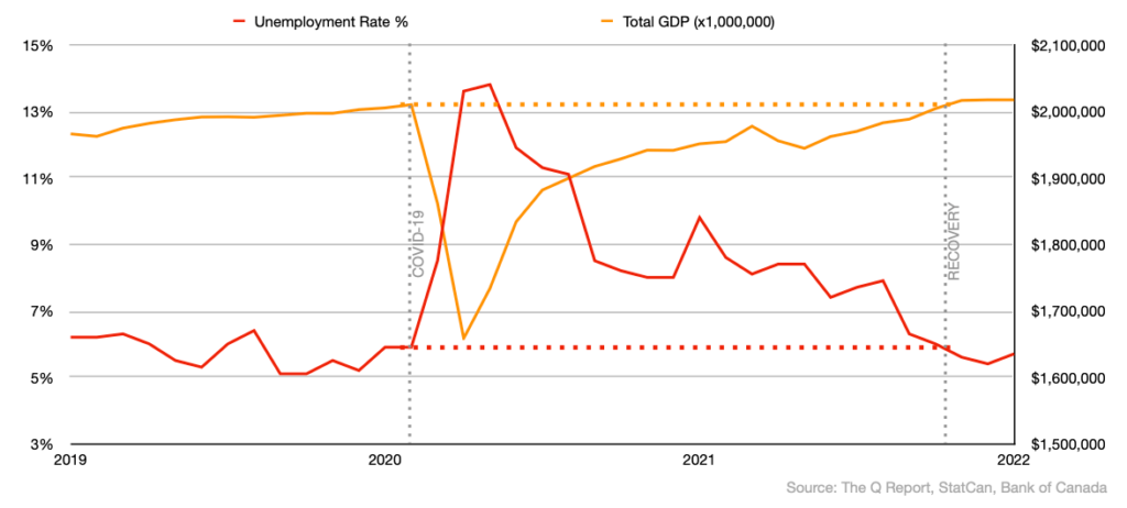 Unemployment Rate % vs Total GDP